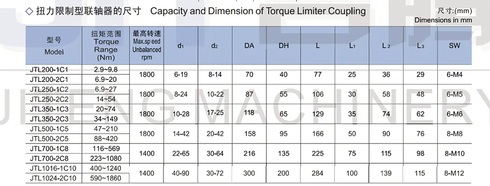 Friction Torque Limiter