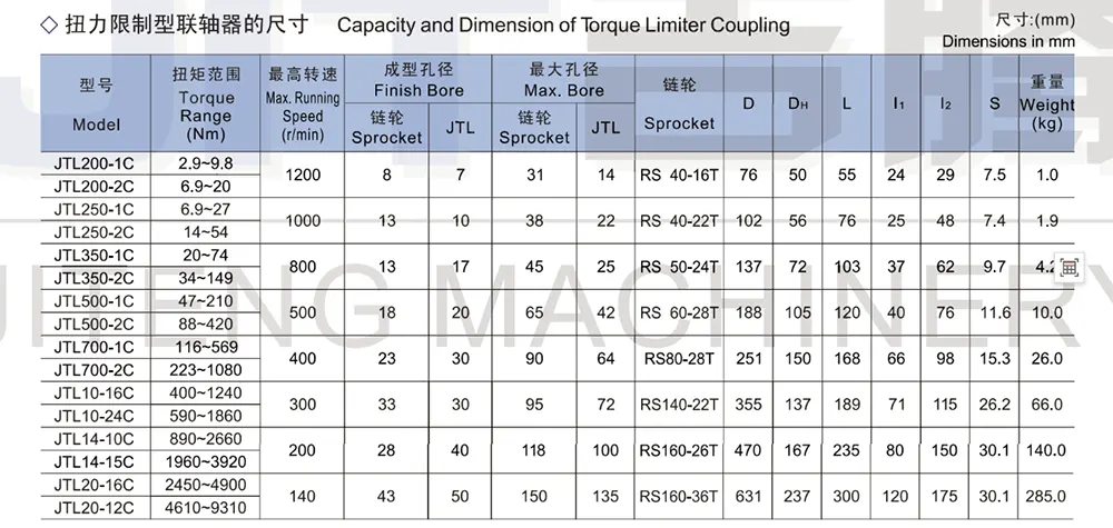 Friction Torque Limiter